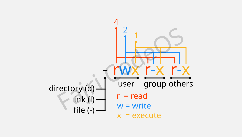 Kode Akses File